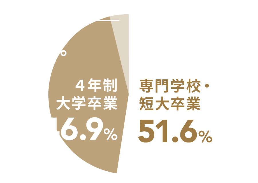 最終学歴のグラフ。専門学校・短大卒業が51.6％、4年制大学卒業が46.9％、高校卒業が1.6％。