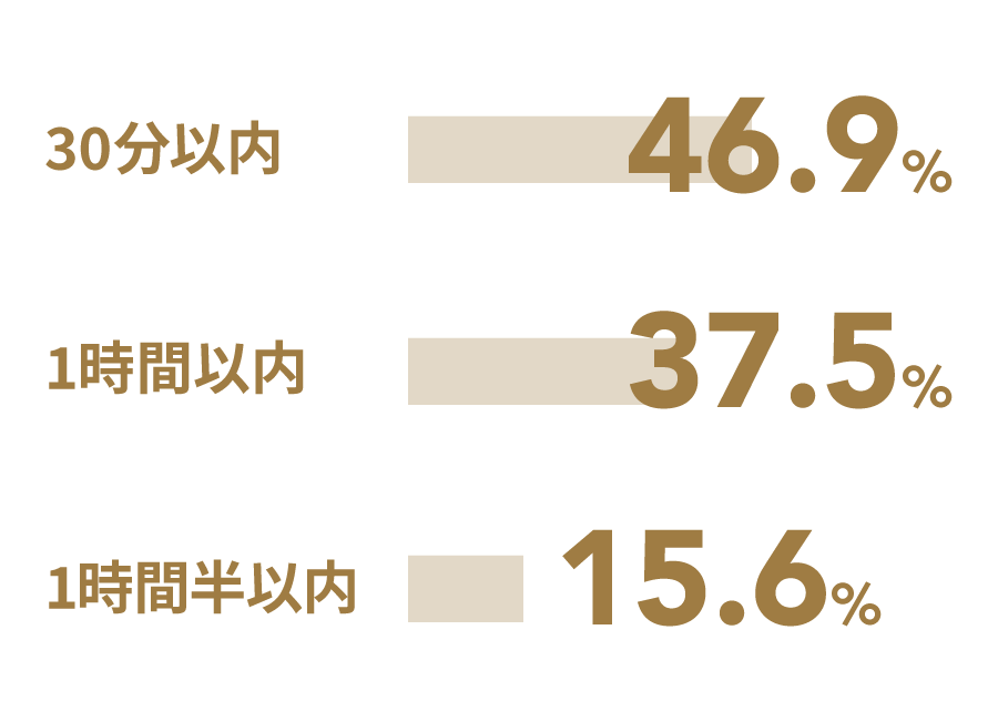 通勤にかかる所要時間の割合。30分以内が46.9％、1時間以内が37.5％、1時間半以内が15.6％