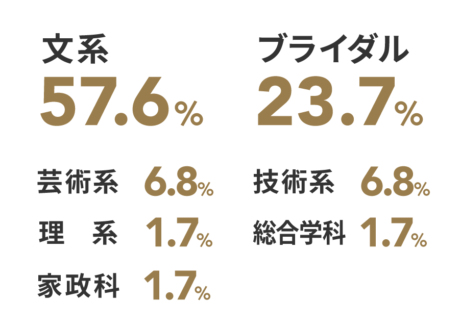 学生時代に専攻していた学科の割合。文系が57.6％、ブライダルが23.7％、芸術系と技術系が6.8％、理系と総合学科と家政科が1.7％。