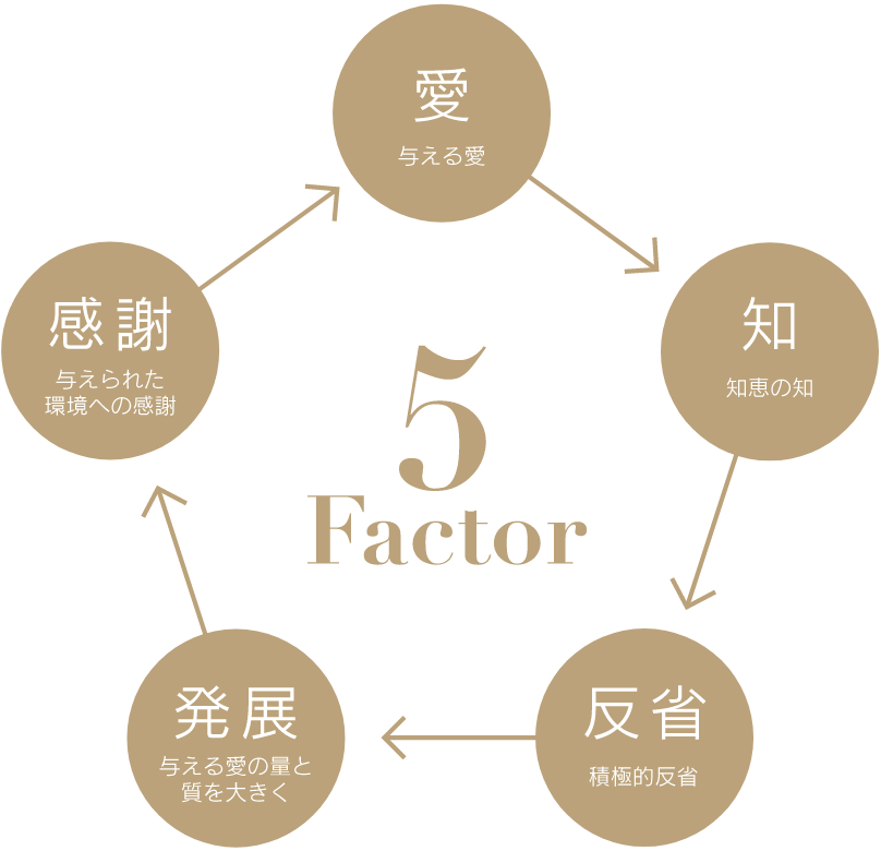 5 Factor