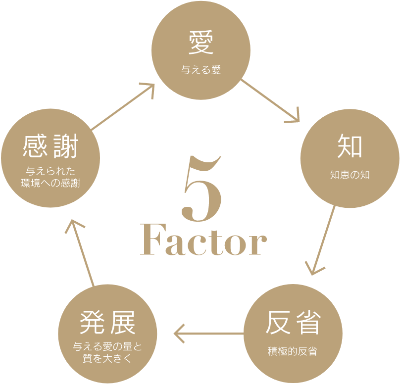 「5 Factor」と中心に書いてあり、「愛（与える愛）」「知（知恵の知）」「反省（積極的反省）」「発展（与える愛の量と質を大きく）」「感謝（与えられた環境への感謝）」という要素がお互いに繋がっていることを示した図
